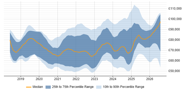 Salary distribution trend for jobs in England citing Azure Databricks