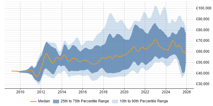 Salary distribution trend for Azure Developer job vacancies in England