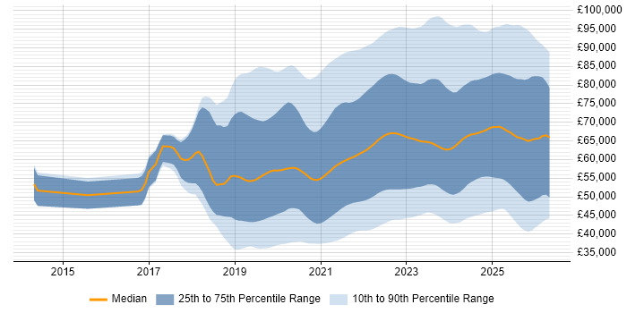Salary distribution trend for jobs in England citing Azure DevOps