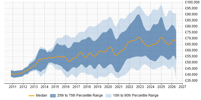 Salary distribution trend for Azure Engineer job vacancies in England