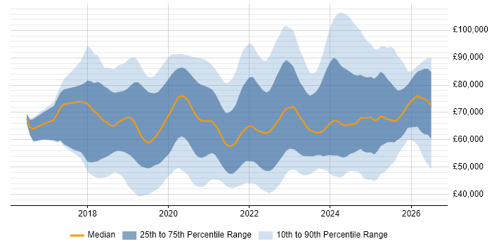 Salary distribution trend for jobs in England citing Azure Functions