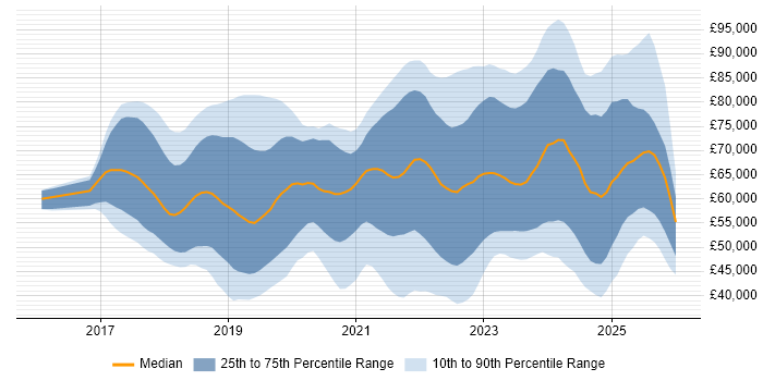Salary distribution trend for jobs in England citing Azure Logic Apps