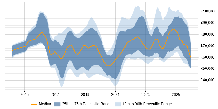 Salary distribution trend for jobs in England citing Azure Machine Learning