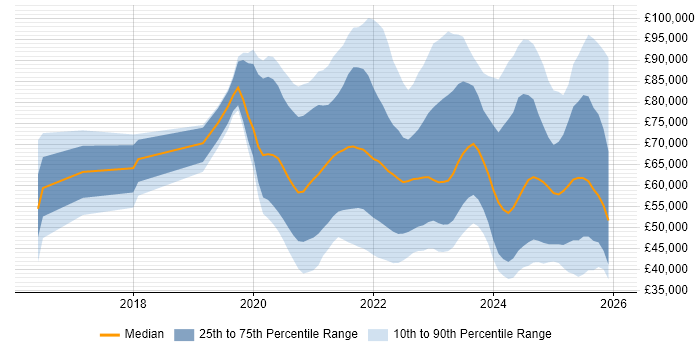 Salary distribution trend for jobs in England citing Azure Sentinel