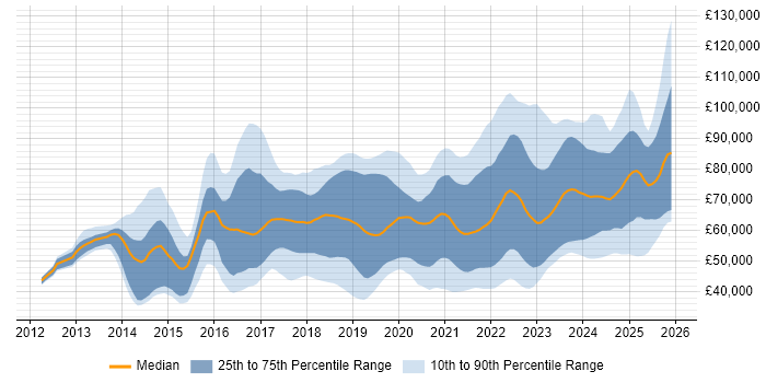 Salary distribution trend for jobs in England citing Azure Service Bus