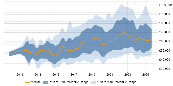 Salary distribution trend for jobs in England citing Azure SQL Database