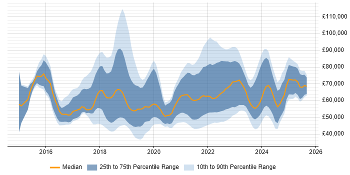 Salary distribution trend for jobs in England citing Azure Stack