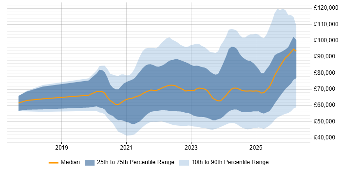 Salary distribution trend for jobs in England citing Azure Synapse Analytics