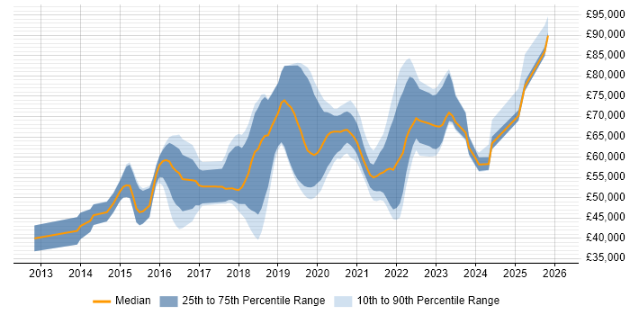 Salary distribution trend for jobs in England citing Azure Table