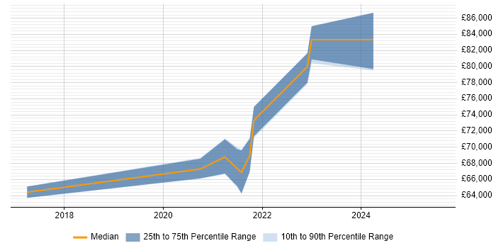 Salary distribution trend for Azure Test Lead job vacancies in England Salary distribution trend for Azure Test Lead job vacancies in England