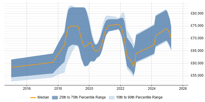 Salary distribution trend for jobs in England citing Azure WebJobs