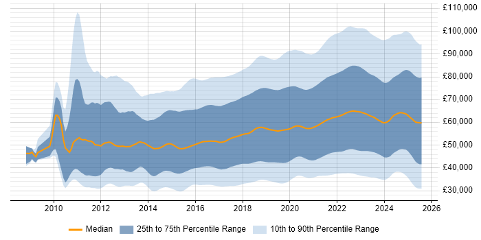 Salary distribution trend for jobs in England citing Azure
