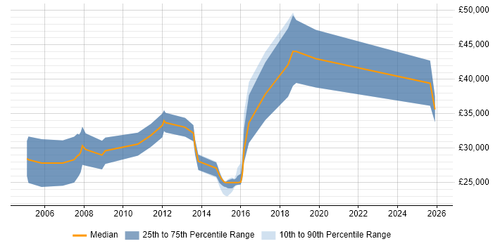 Salary distribution trend for B2B Sales Consultant job vacancies in England
