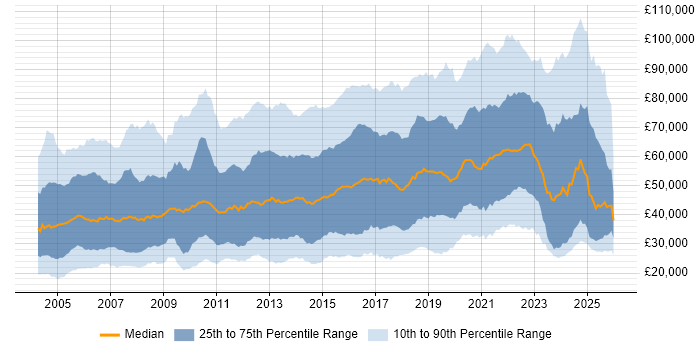 Salary distribution trend for jobs in England citing B2B