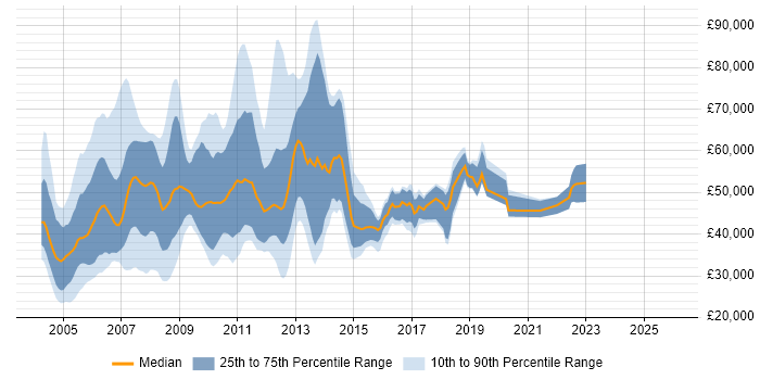 Salary distribution trend for jobs in England citing Baan