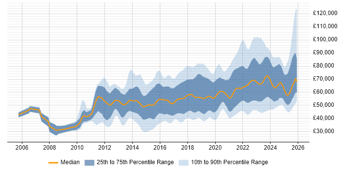 Salary distribution trend for jobs in England citing Backlog Management