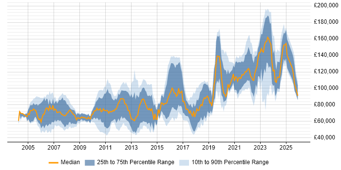 Salary distribution trend for jobs in England citing Backtesting