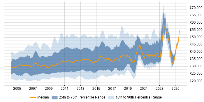 Salary distribution trend for jobs in England citing Backup Exec