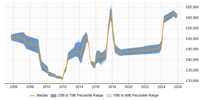 Salary distribution trend for Backup Infrastructure Engineer job vacancies in England