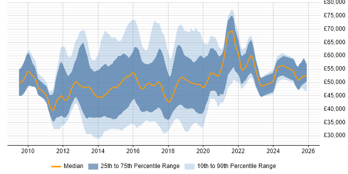 Salary distribution trend for jobs in England citing Balsamiq