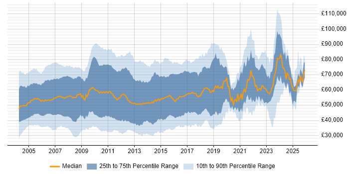 Salary distribution trend for Banking Analyst job vacancies in England