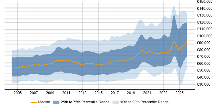 Salary distribution trend for jobs in England citing Banking