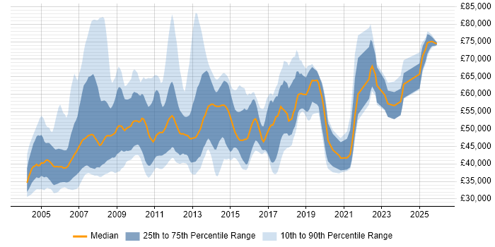 Salary distribution trend for jobs in England citing BAPI