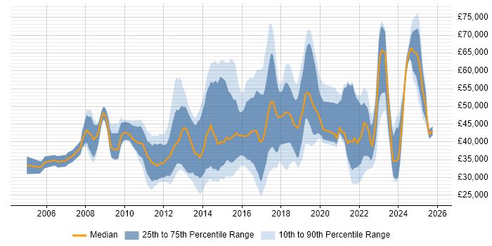 Salary distribution trend for jobs in England citing Barracuda Networks