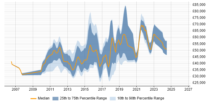 Salary distribution trend for jobs in England citing Basecamp