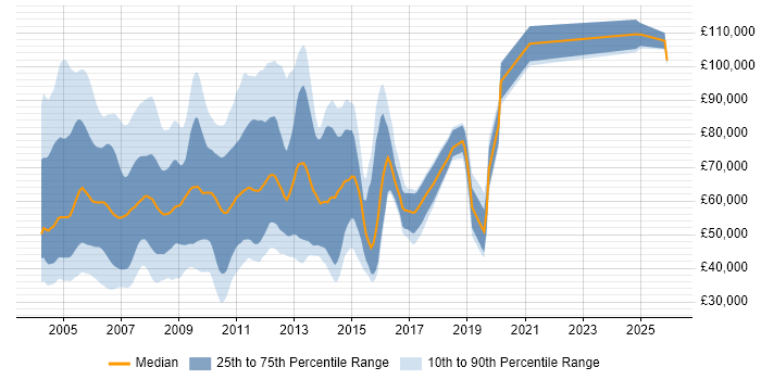 Salary distribution trend for jobs in England citing Basel II