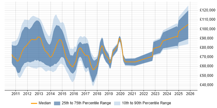 Salary distribution trend for jobs in England citing Basel III