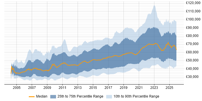 Salary distribution trend for jobs in England citing Bash