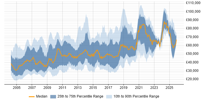 Salary distribution trend for jobs in England citing Batch Processing