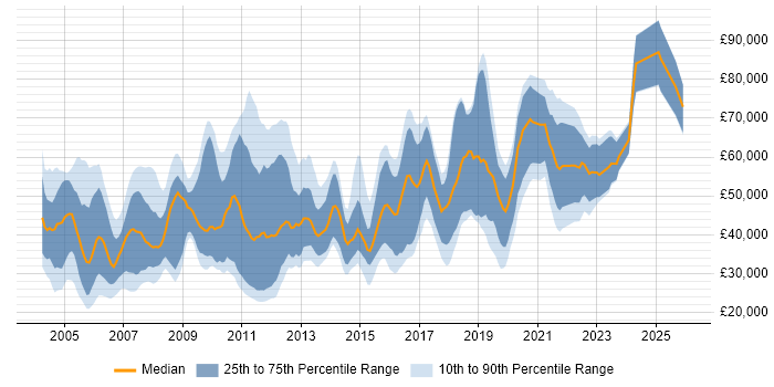 Salary distribution trend for jobs in England citing Batch Scheduling