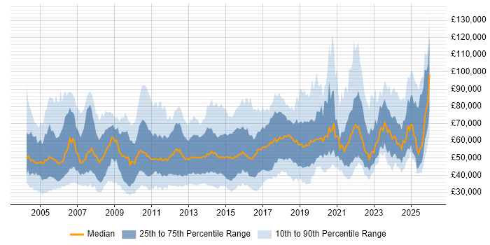 Salary distribution trend for jobs in England citing BCP