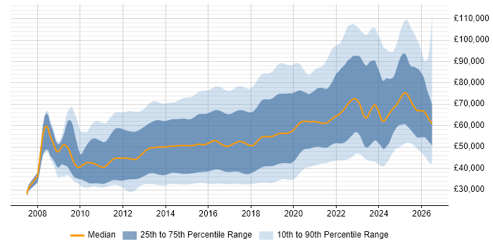 Salary distribution trend for jobs in England citing BDD