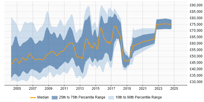 Salary distribution trend for jobs in England citing BEA Salary distribution trend for jobs in England citing BEA