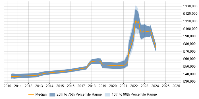 Salary distribution trend for jobs in England citing Beautiful Soup