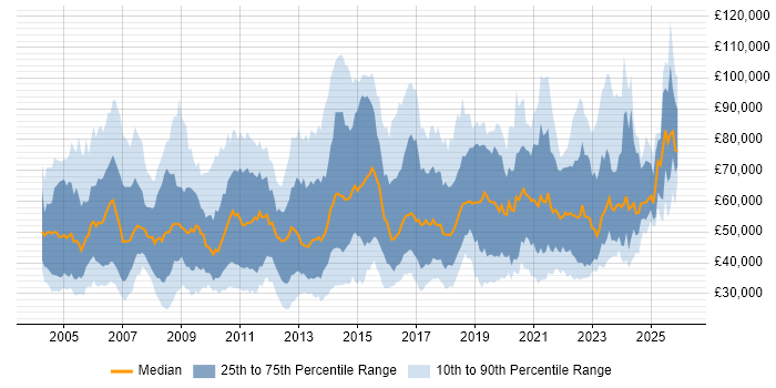 Salary distribution trend for jobs in England citing Benchmarking