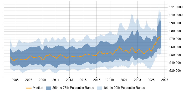 Salary distribution trend for jobs in England citing BGP