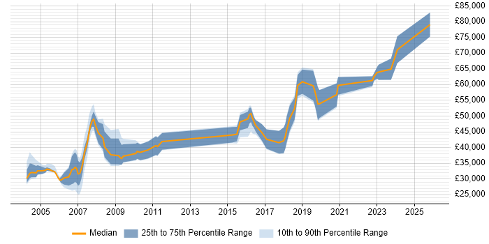 Salary distribution trend for jobs in England citing BICSI Certification