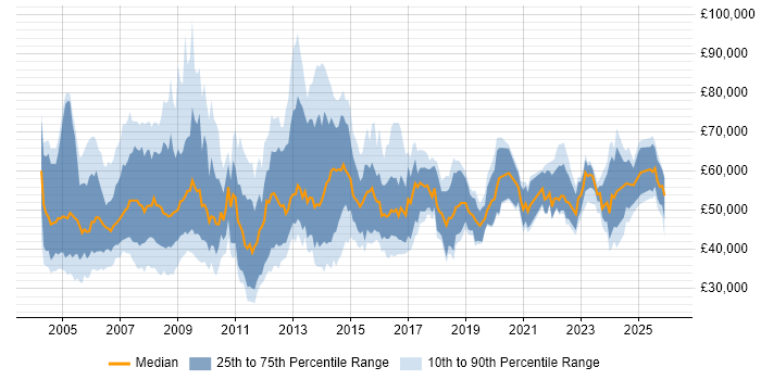 Salary distribution trend for Bid Manager job vacancies in England