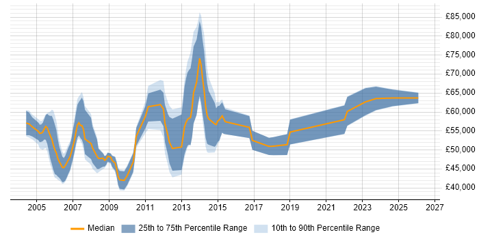 Salary distribution trend for Bid Project Manager job vacancies in England