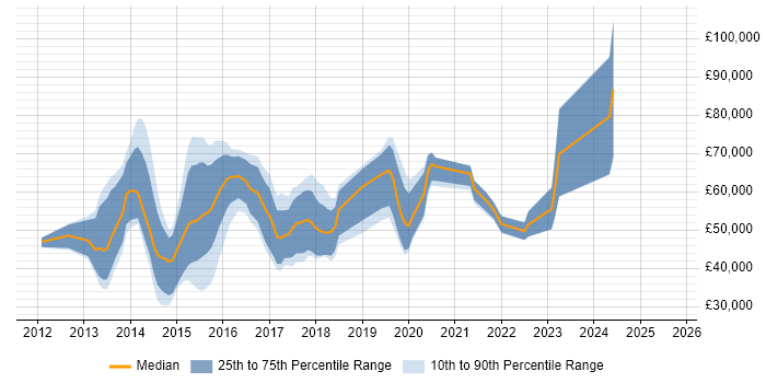 Salary distribution trend for Big Data Analyst job vacancies in England Salary distribution trend for Big Data Analyst job vacancies in England