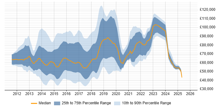 Salary distribution trend for jobs in England citing Big Data Analytics
