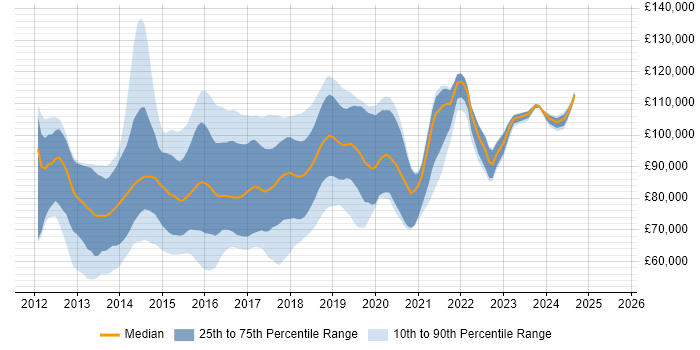 Salary distribution trend for Big Data Architect job vacancies in England Salary distribution trend for Big Data Architect job vacancies in England