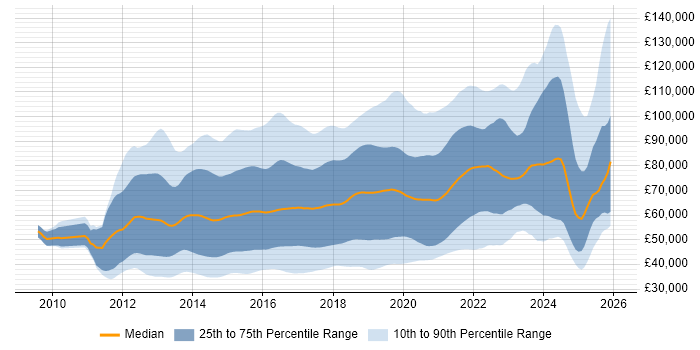 Salary distribution trend for jobs in England citing Big Data