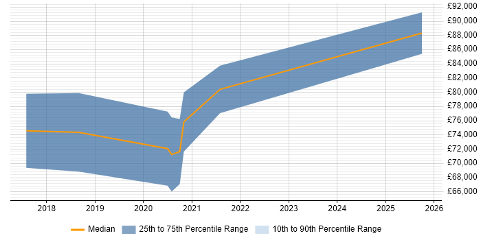 Salary distribution trend for BigQuery Architect job vacancies in England
