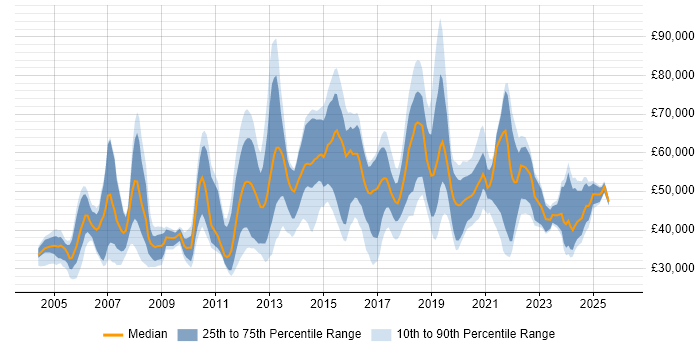 Salary distribution trend for jobs in England citing Bill of Materials
