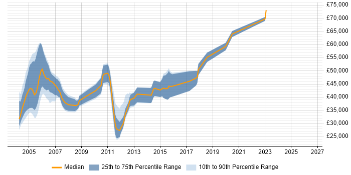 Salary distribution trend for Billing Developer job vacancies in England